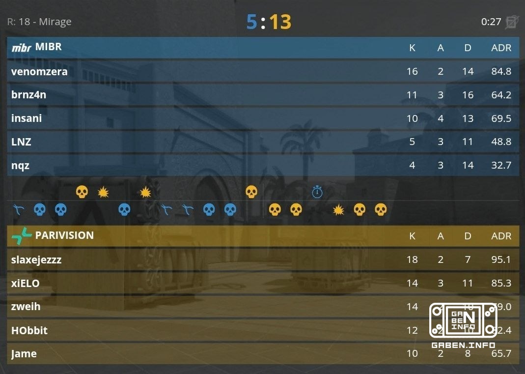 PARIVISION выходят в плей-офф обыграв MIBR со счетом 2:1. 🏆 Counter-Strike