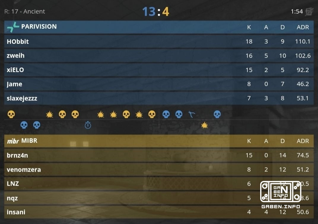 PARIVISION выходят в плей-офф обыграв MIBR со счетом 2:1. 🏆 Counter-Strike