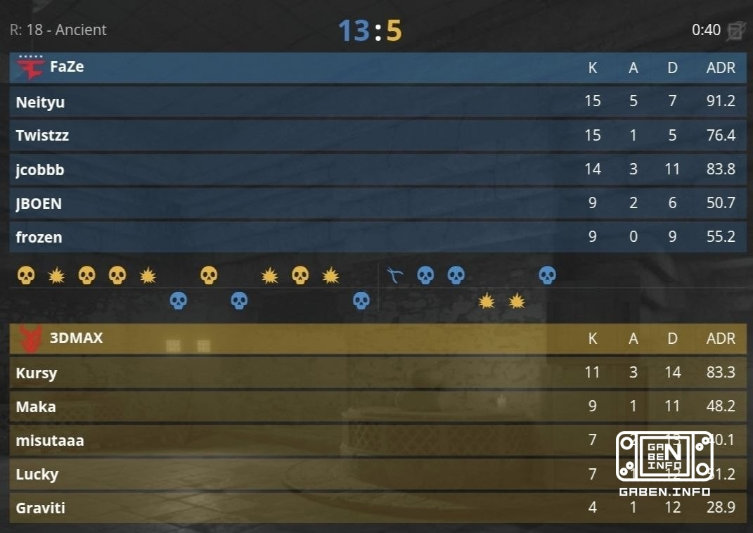 FaZe отправляют 3DMAX домой побеждая со счетом 2:0. 🏆 Counter-Strike