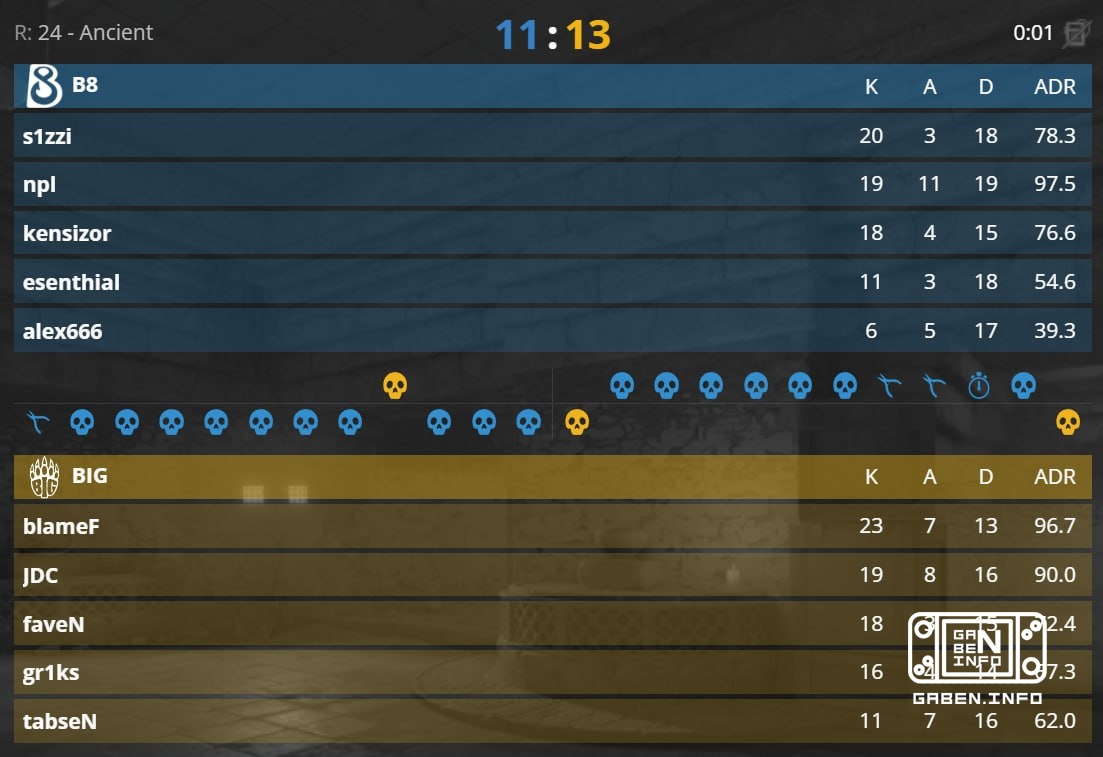 Просто рядовой матч на 🇨🇳 XSE Pro League 2026 1:12 > 11:12 > 11:13 — 🇩🇪 BIG прошли в четвертьфинал турнира.