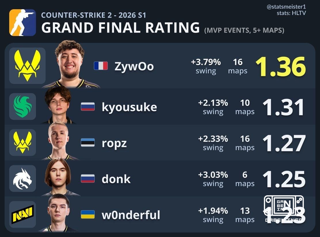 Топ-5 игроков в гранд-финалах первого сезона этого года. 🏆 Counter-Strike