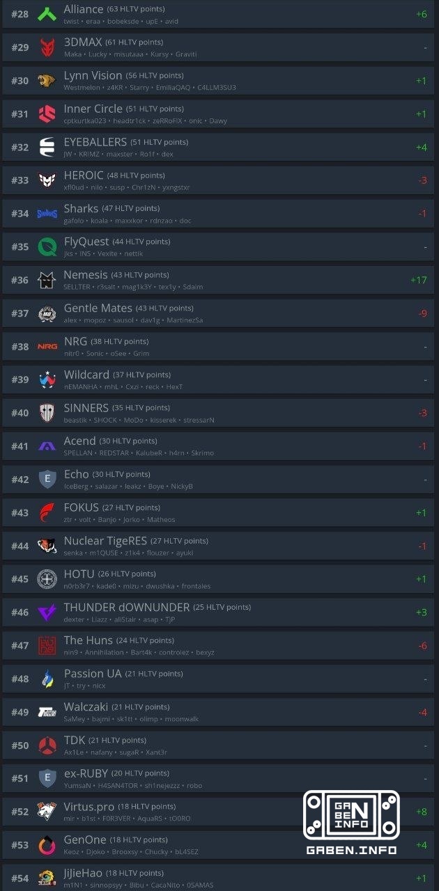 Актуальный рейтинг HLTV. 🔥 — Поздравляем BetBoom с достижением седьмого места. 🏆 Counter-Strike