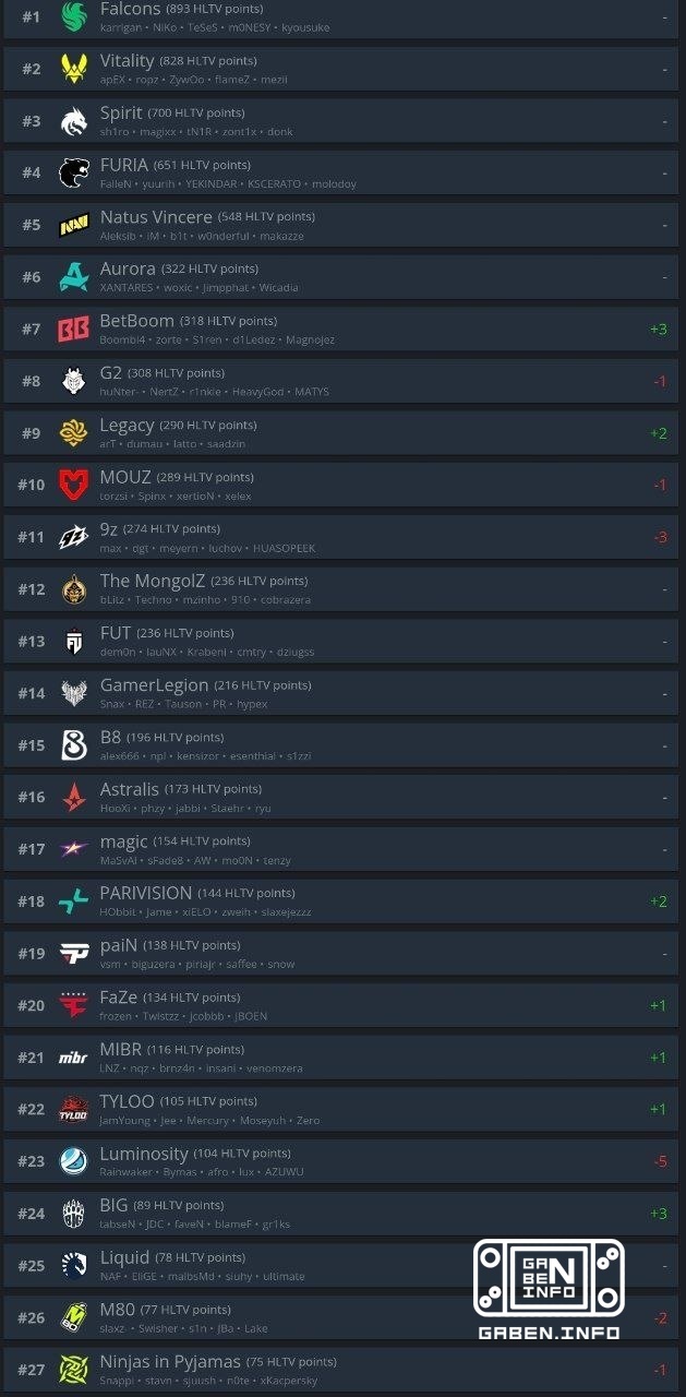 Актуальный рейтинг HLTV. 🔥 — Поздравляем BetBoom с достижением седьмого места. 🏆 Counter-Strike