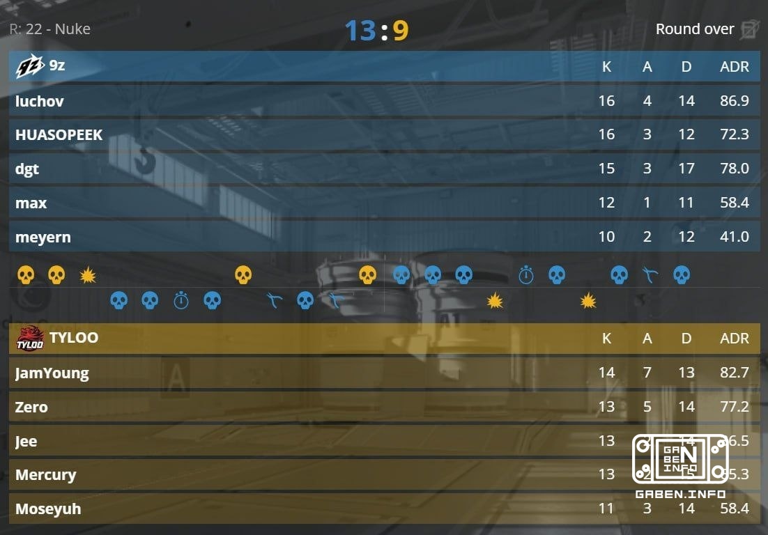 9z одерживают победу со счетом 2:1 над TYLOO и проходят в полуфинал XSE PRO LEAGUE 2026! 🏆 Counter-Strike