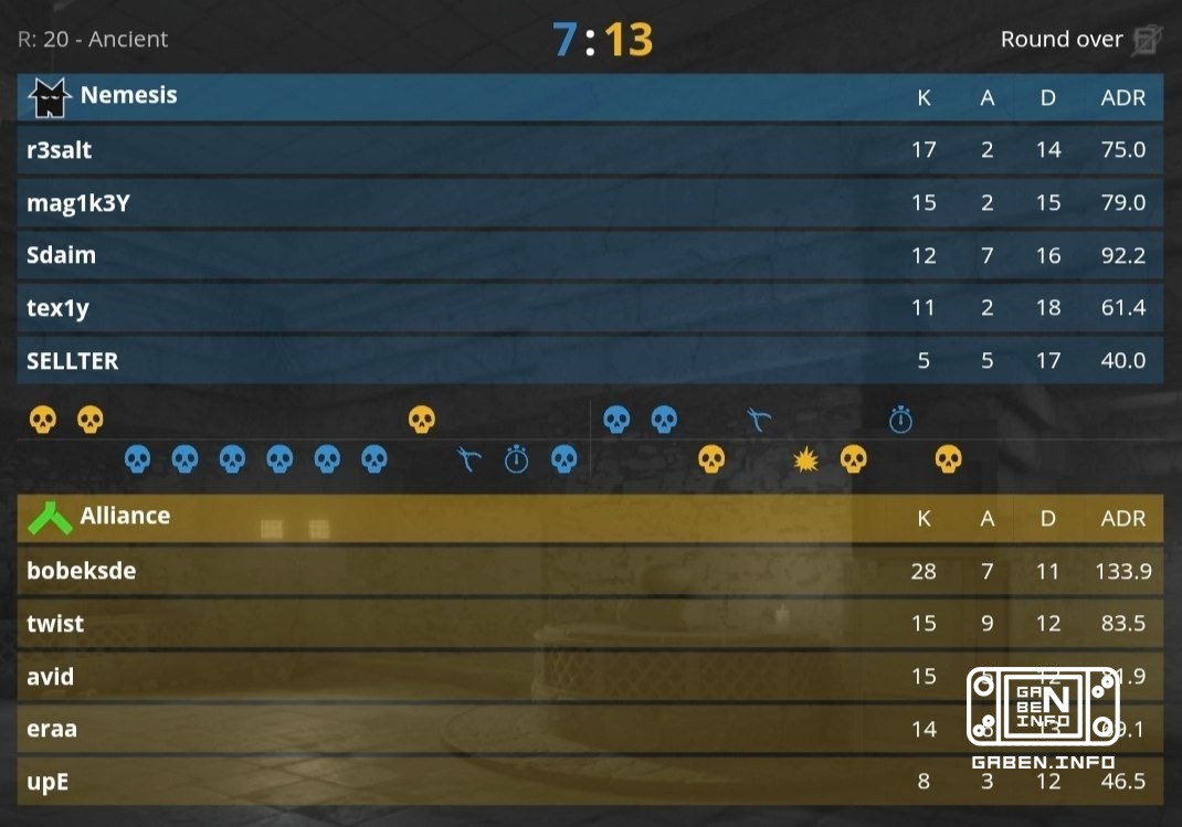 Alliance побеждают Nemesis со счетом 2:1 и проходят в полуфинал. 🏆 Counter-Strike