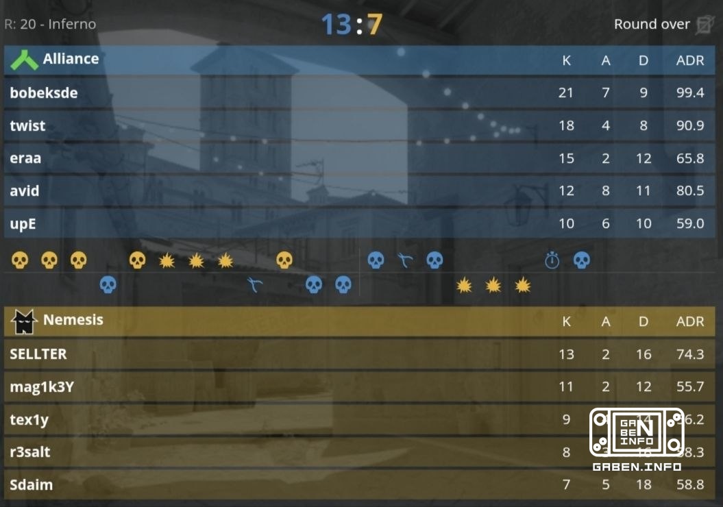 Alliance побеждают Nemesis со счетом 2:1 и проходят в полуфинал. 🏆 Counter-Strike