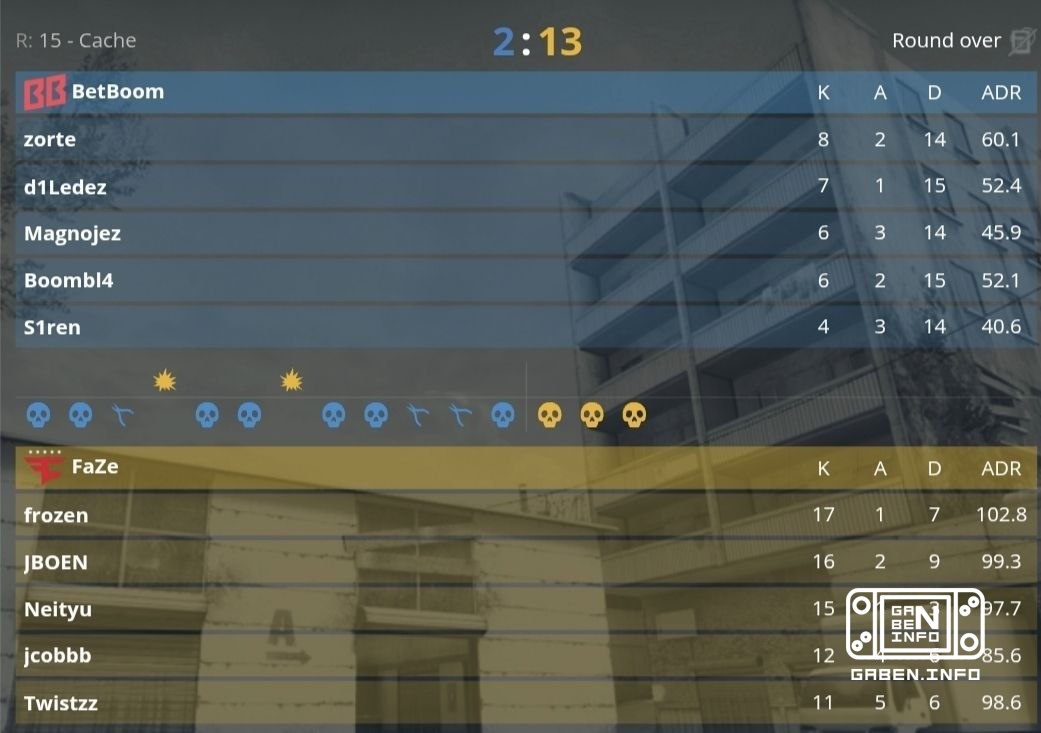 FaZe обыгрывают BetBoom со счетом 2:0 и проходят в полуфинал, где встретятся с PARIVISION. 🏆 Counter-Strike