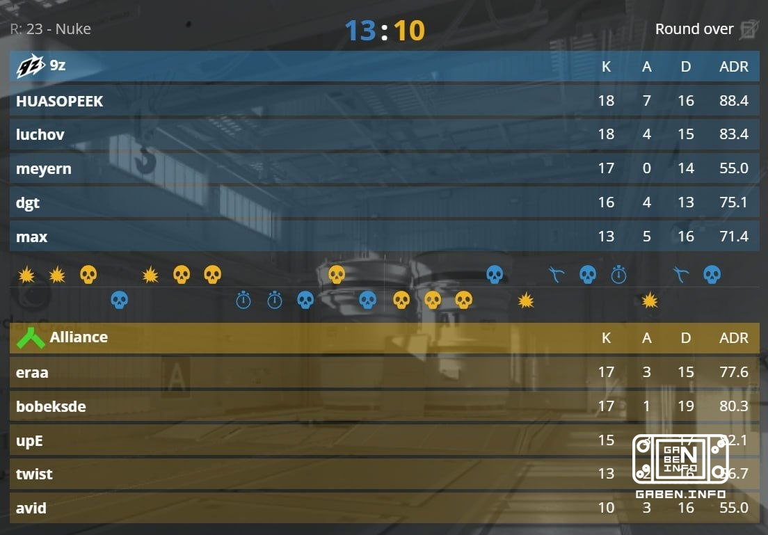 9z становятся первыми финалистами XSE PRO LEAGUE 2026 обыграв Alliance со счетом 2:1. 🏆 Counter-Strike