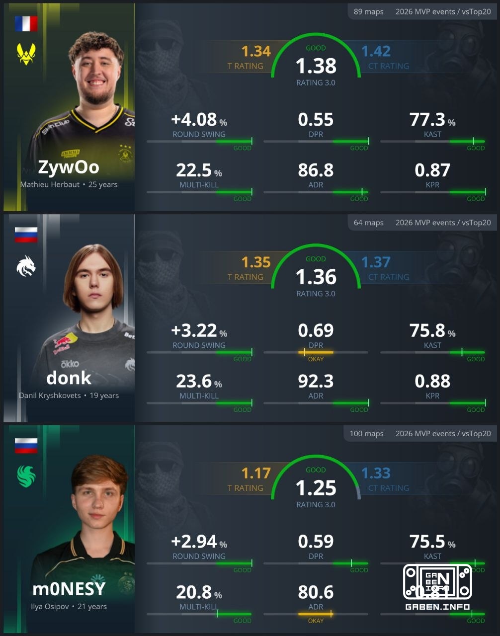 Трое величайших. За кого голосуете вы? 🔥 — ZywOo 🔫 — donk 😁 — ооо илюха монеси 🏆 Counter-Strike