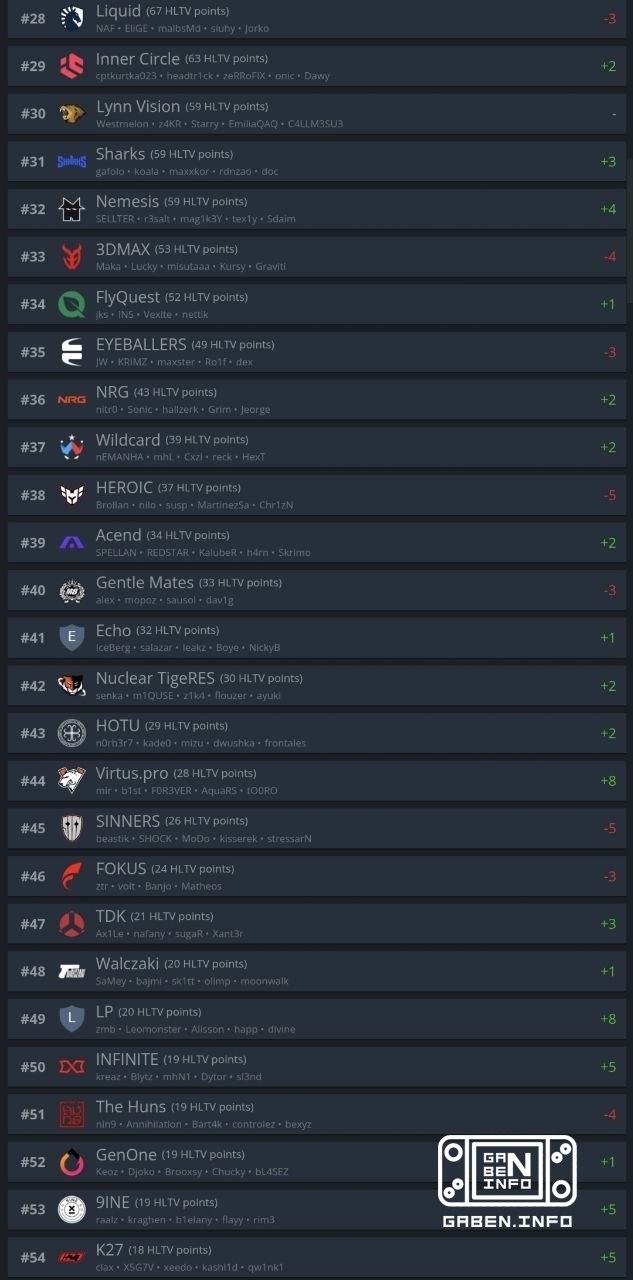 Aktualisierte Teambewertungen von HLTV.Nach dem Sieg in China schoss 9z auf den sechsten Platz.🏆 Gegenschlag
