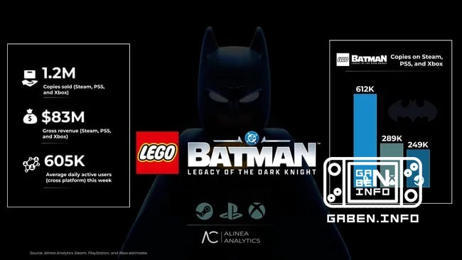 LEGO Batman: Legacy of the Dark Knight has sold approximately 1.2 million copies, according to Alinea Analytics, with th...