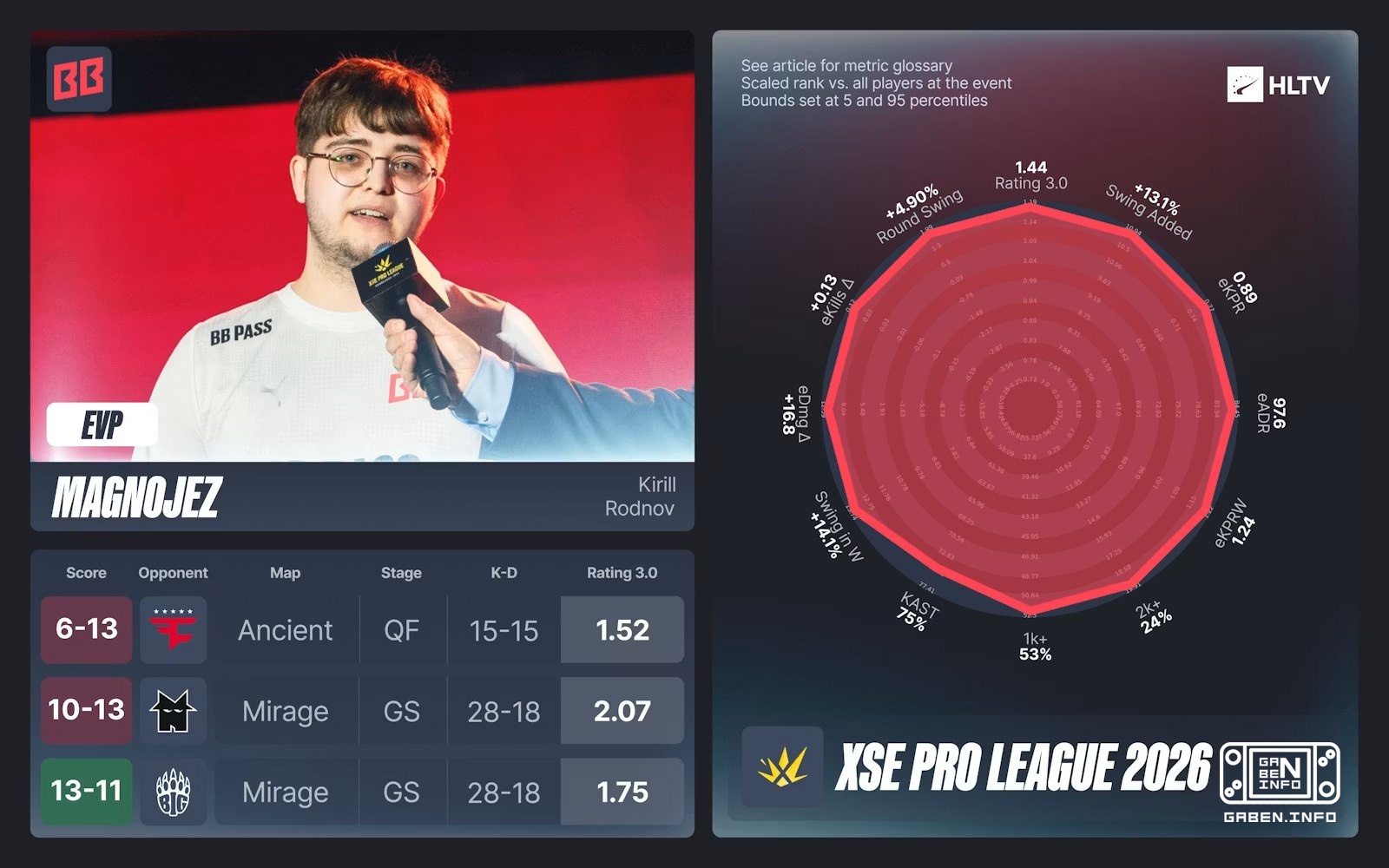 👑 Die EVPs für die 🇨🇳 XSE Pro League 2026 wurden bekannt gegeben. ➡️ HLTV wählte auch die „Star“-Besetzung für das Turni...