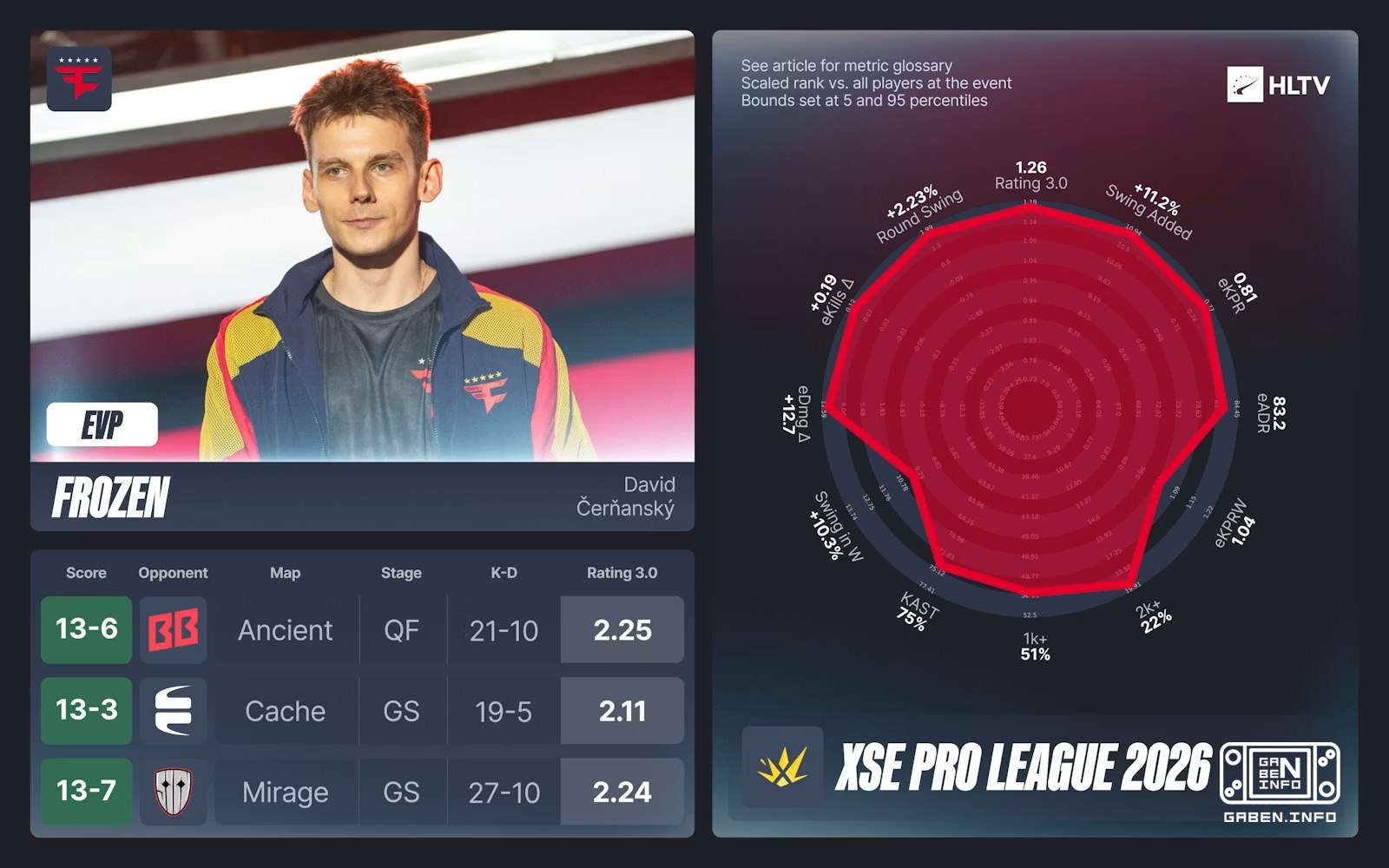 👑 Die EVPs für die 🇨🇳 XSE Pro League 2026 wurden bekannt gegeben. ➡️ HLTV wählte auch die „Star“-Besetzung für das Turni...