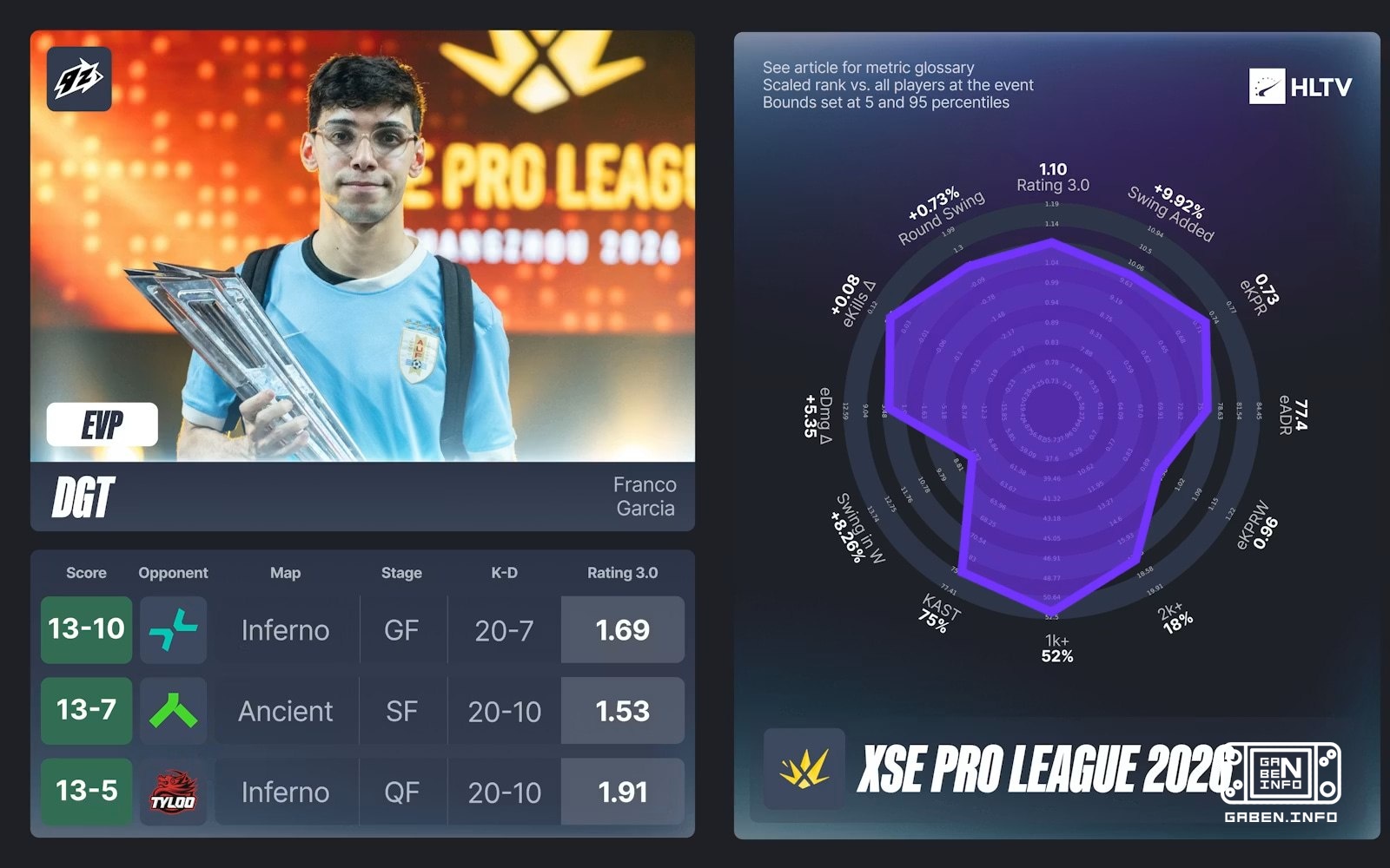 👑 Die EVPs für die 🇨🇳 XSE Pro League 2026 wurden bekannt gegeben. ➡️ HLTV wählte auch die „Star“-Besetzung für das Turni...