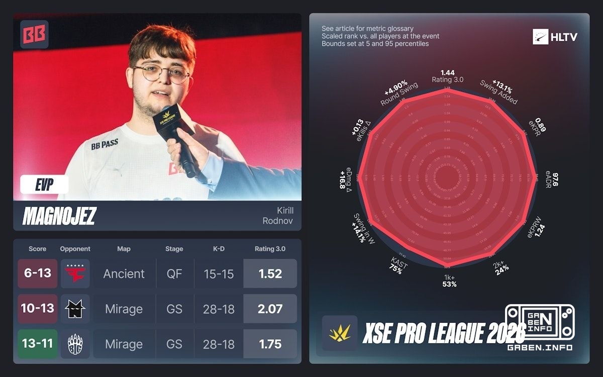 HLTV published EVP XSE PRO LEAGUE 2026. 🏆 Counter-Strike