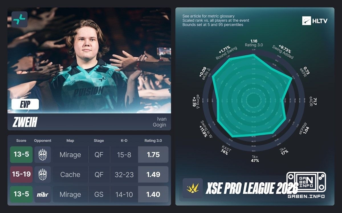 HLTV published EVP XSE PRO LEAGUE 2026. 🏆 Counter-Strike