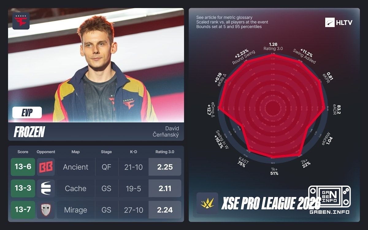HLTV published EVP XSE PRO LEAGUE 2026. 🏆 Counter-Strike