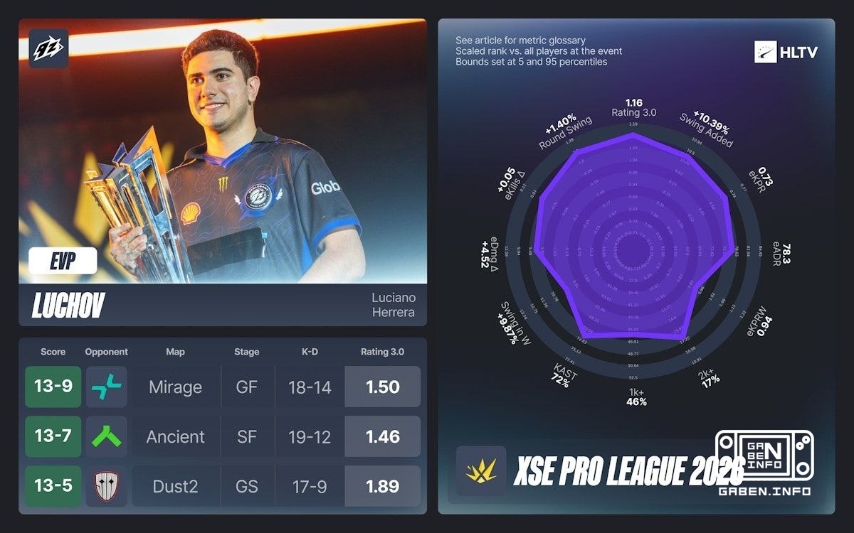 HLTV published EVP XSE PRO LEAGUE 2026. 🏆 Counter-Strike