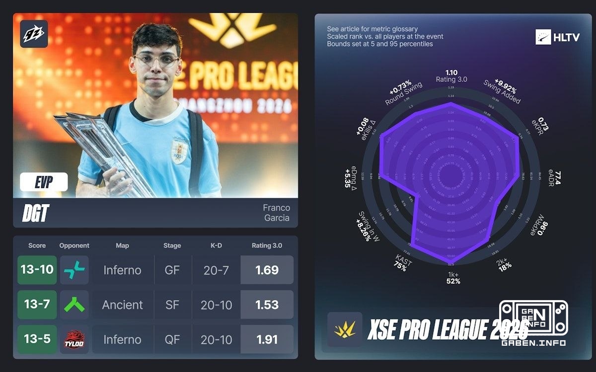 HLTV published EVP XSE PRO LEAGUE 2026. 🏆 Counter-Strike