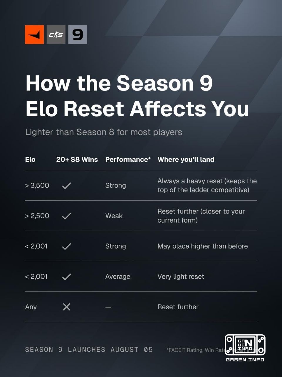 A FACEIT publicou um post mais detalhado sobre como funcionará o reset do ELO na Temporada 9. - Agora, no reset, são lev...