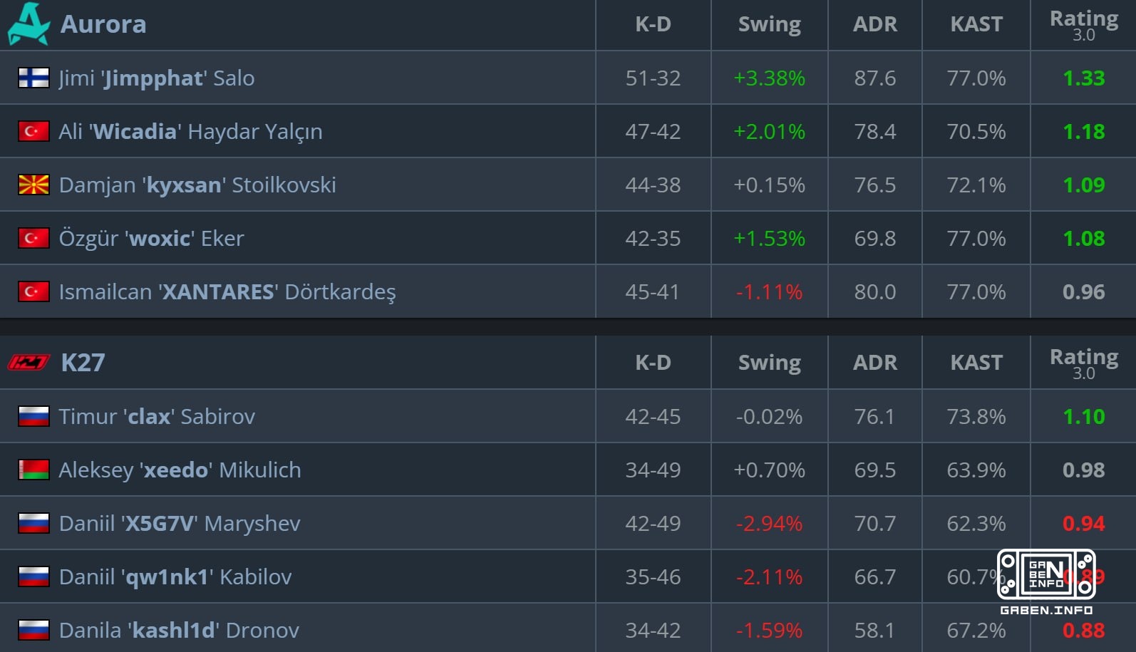 🇹🇷 Aurora откамбечили со счёта 0:1 — Jimpphat MVP! ❗️ Это был их первый матч в обновлённом составе.