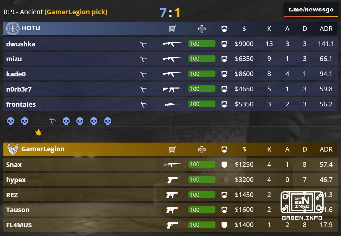 🇷🇺 dwushka simplemente no se siente 🇩🇪 GamerLegion 😭🇷🇺 FL4MUS, hasta ahora, no es visible en el segundo mapa.