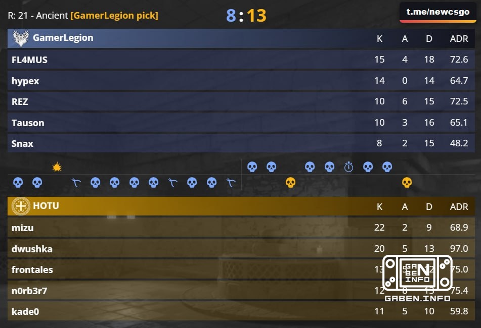 🇩🇪 GamerLegion đã không thể hoàn thành màn lội ngược dòng ở thời kỳ đỉnh cao. Lần ra mắt đầu tiên của Timur kết thúc với...