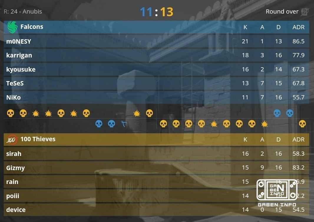 The Falcons head home with a 1-2 loss to 100 Thieves.🏆 Counter-Strike