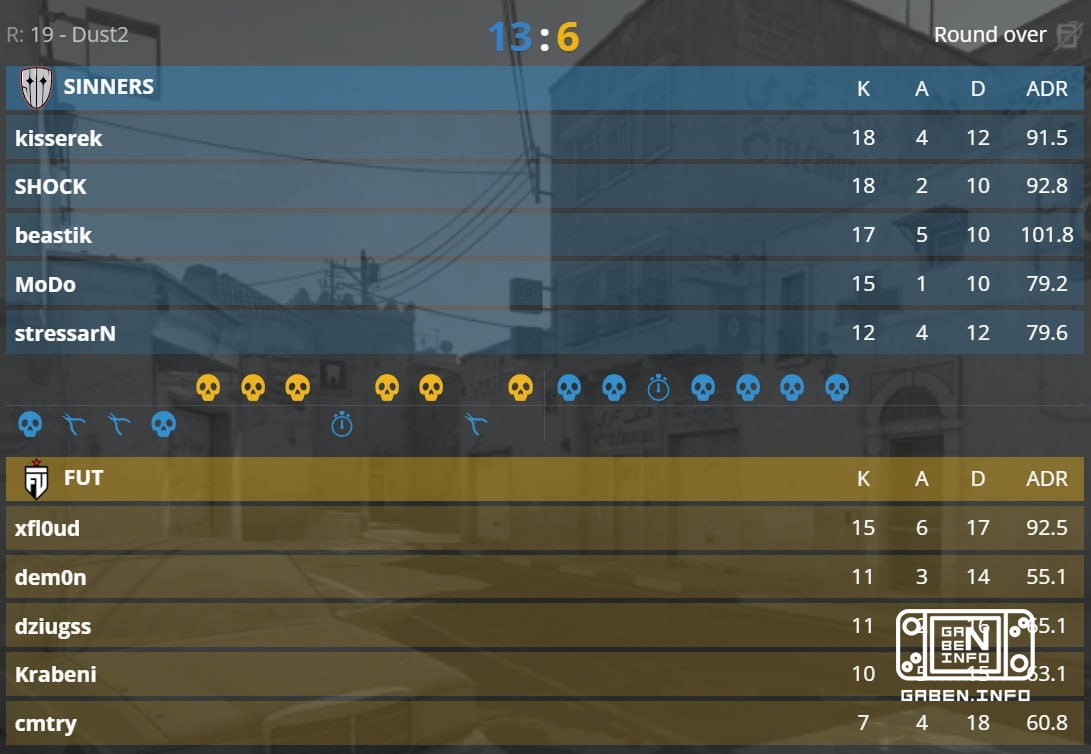 😂 在 Dust2 上击败 Vitality < 在 Dust2 上击败 SINNERS。🇨🇿 SINNERS 赢得了两个月内的第一张地图。😱 FUT 每次攻击 0 轮。