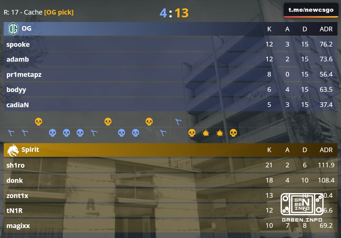 🇷🇺 Spirit win 🇺🇦 Cache zum ersten Mal seit 7 Jahren!Als nächstes schauen Sie sich 🇲🇦 Dust 2 an.