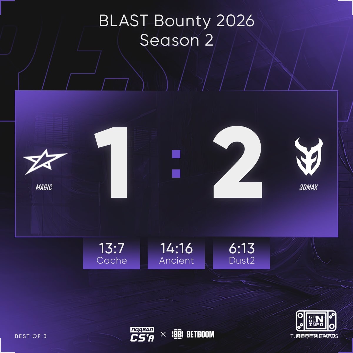 🇧🇾 마법이 떠나고 있습니다 🇩instagram BLAST Bounty 2026 시즌 2가 최하위를 기록했습니다.