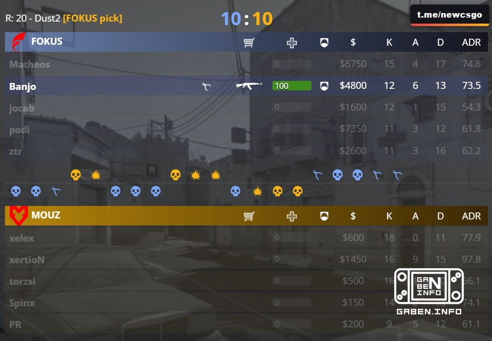 🪄 Five rounds in a row - 🇩🇪 FOKUS equalize the score at their peak.