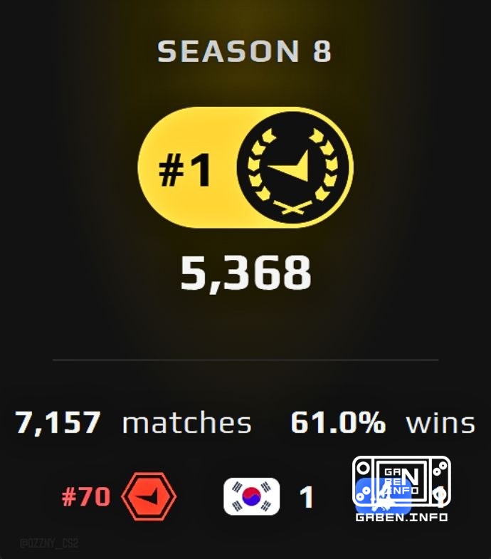 donk 在 FACEIT 上打破了自己的 Elo 记录。他只剩下 47 个 Elo 来打破属于 maiL09 的 5415 Elo 的平台记录。🏆 反恐精英