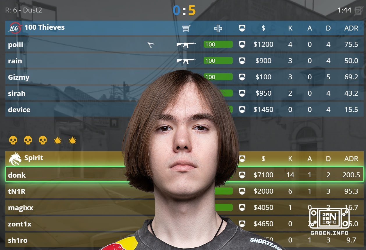 💀 200 ADR for 5 rounds is donk.