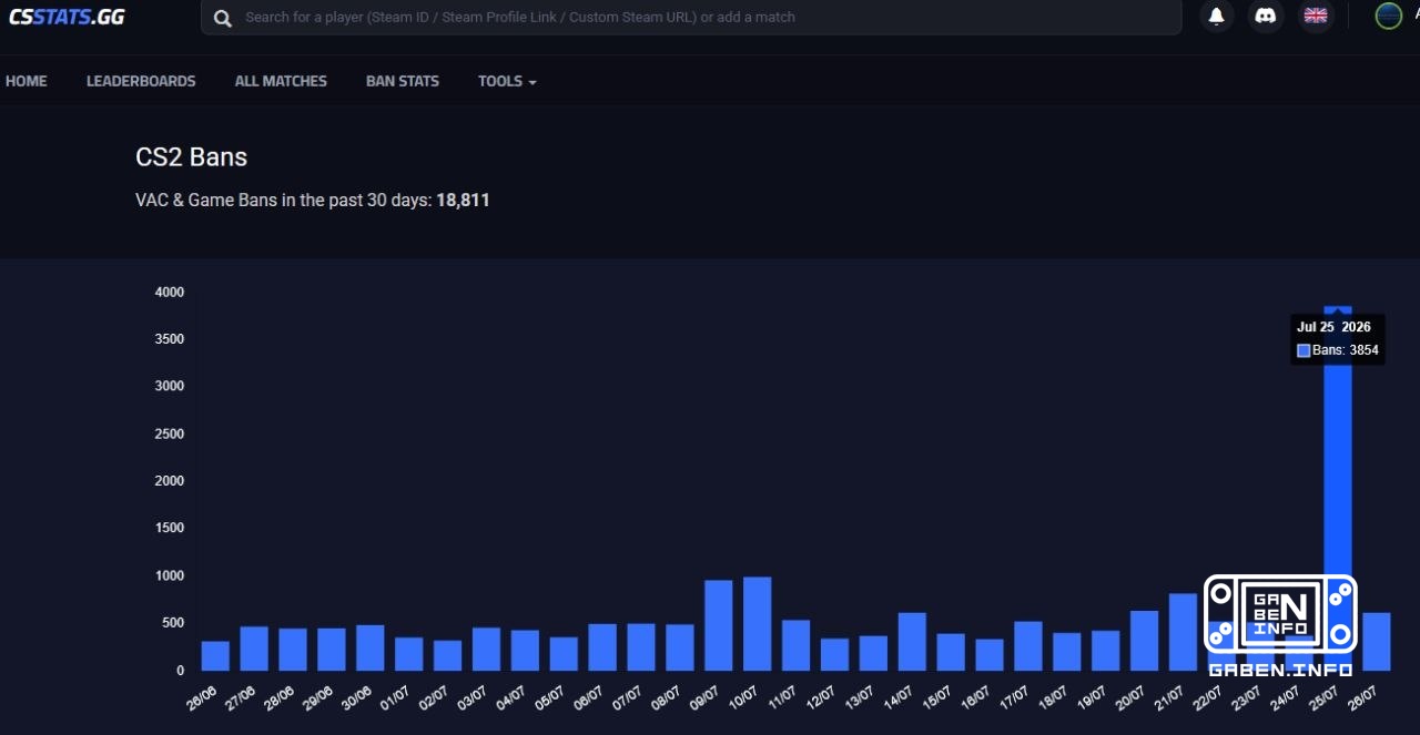 Wir hoffen, dass dies zumindest eine gewisse Wirkung hat.Laut csstats haben die Entwickler an einem Tag 3854 Cheater ges...