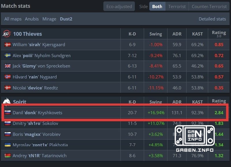 Donk rekorlarını kırmaya devam ediyor.Bu kez 100 Thieves'e karşı oynanan maçta Danya, Dust'ta eğlence olsun diye 2,84 pu...