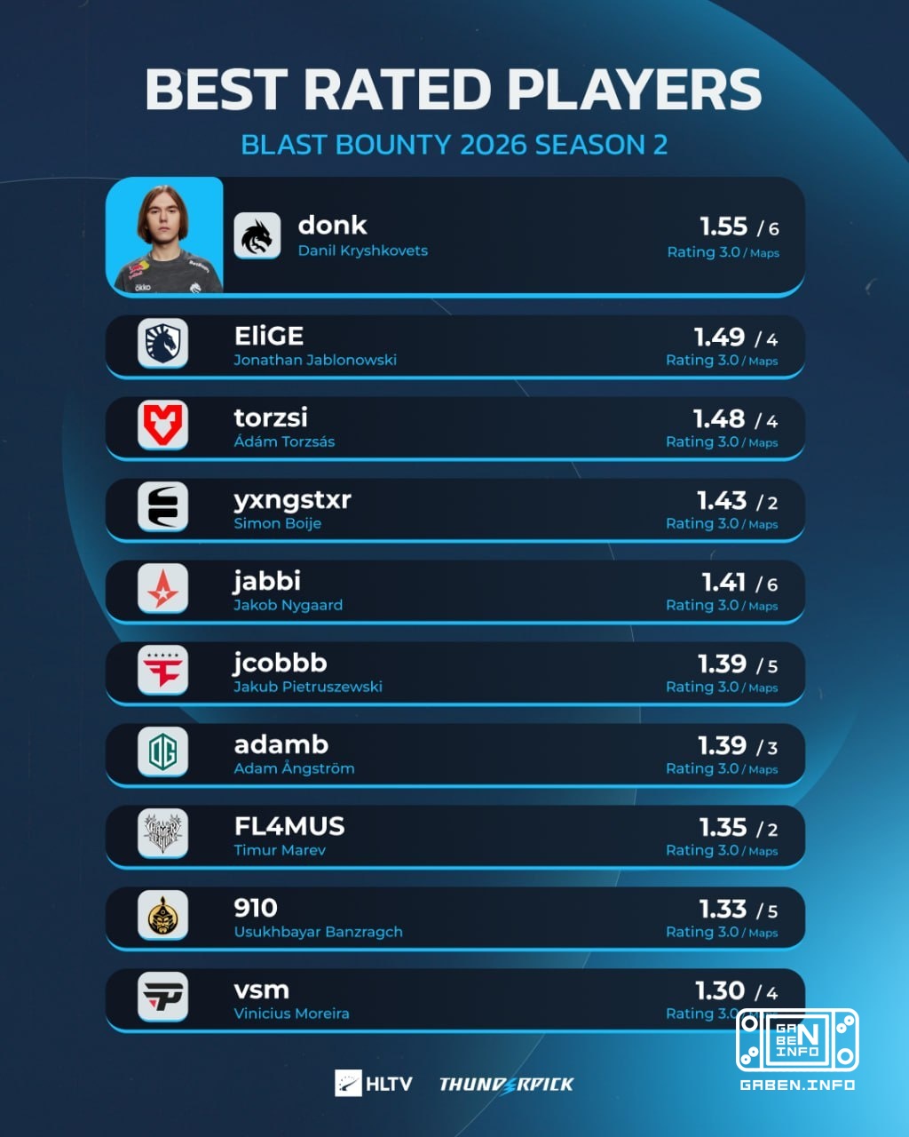 🔝 Top 10 players of the BLAST Bounty online stage.