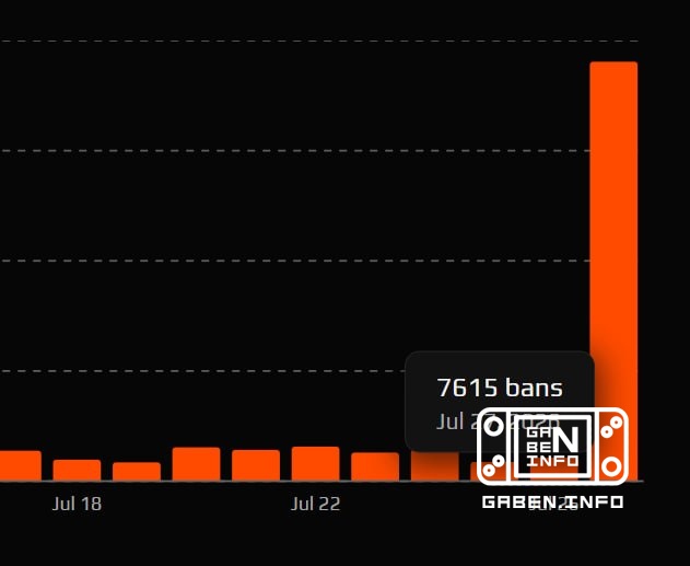 ❗️ Fala banów na FACEIT: minus ponad 7000 kont.Dotknięte są Smerfy, substancje toksyczne i nadużycia weryfikacyjne.