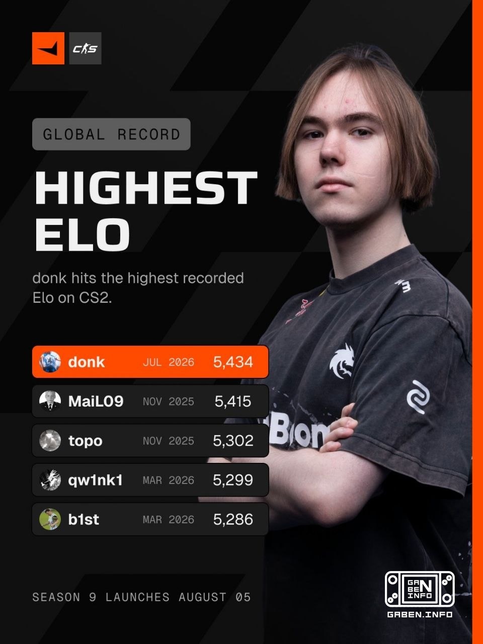donk became the owner of the rating record on FACEIT.Starting Season 8 with 3,935 Elo, he earned a 1,499 rating in 152 m...