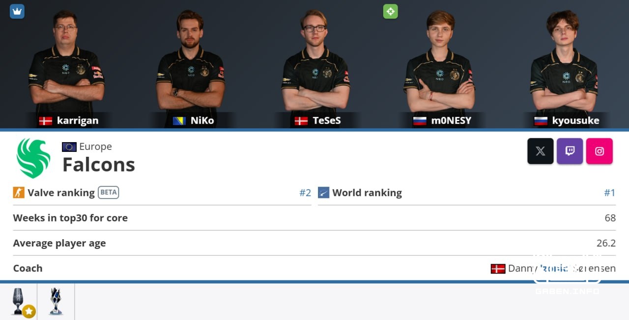 ✅ 🇩🇰 Теперь на HLTV видно роли игроков: ⚒️ Капитан и ⚒️ Снайпер отображаются с иконкой!