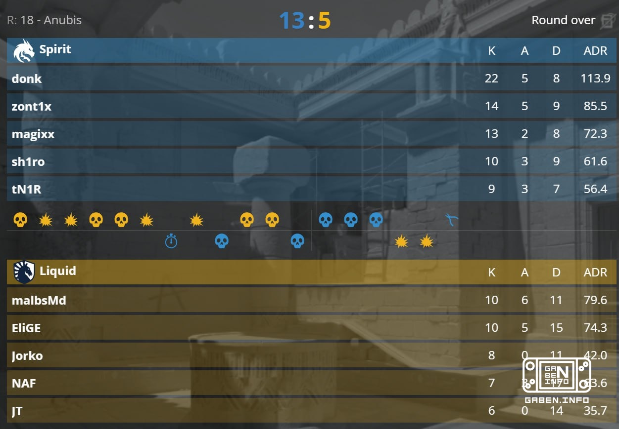 SPIRIT moves to the semi-finals of BLAST BOUNTY