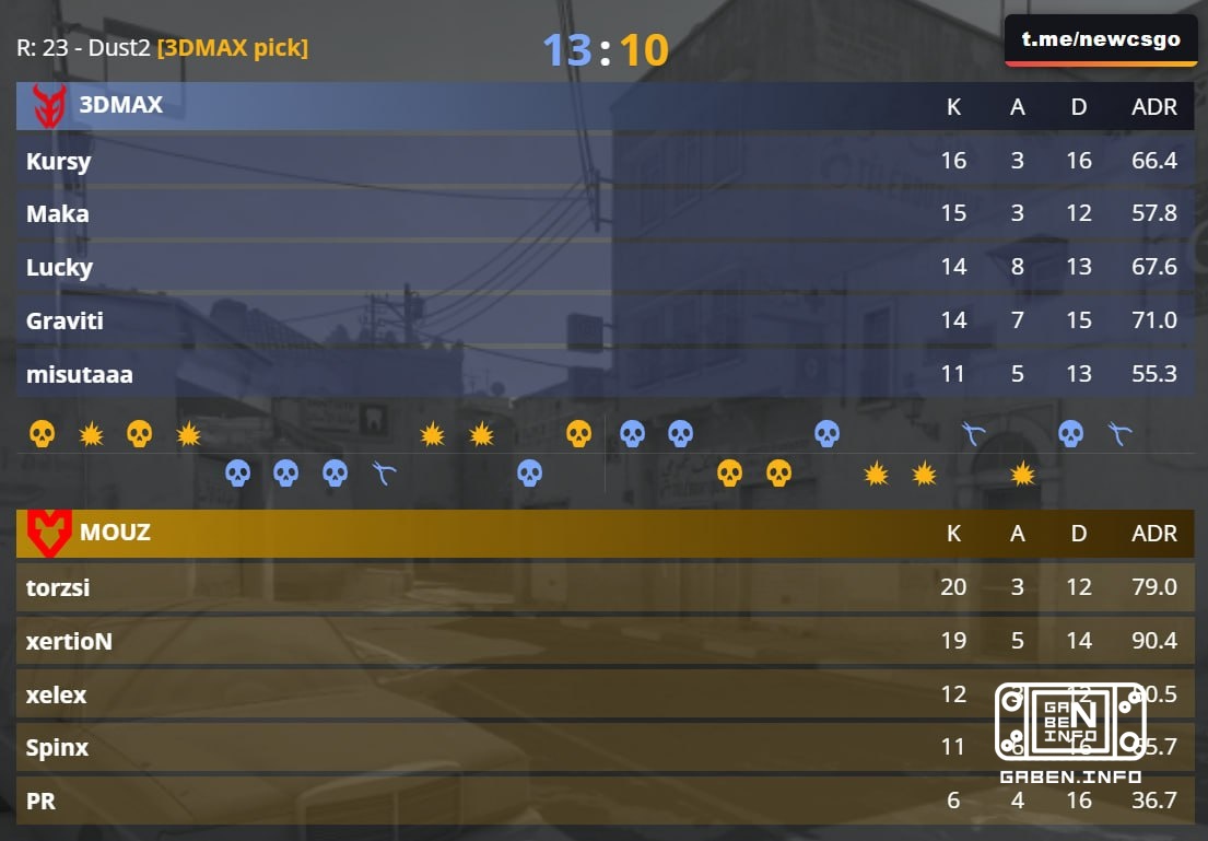 ✅ 3DMAX rips the first card without giving the mice a kambuck! ➡️ Next we'll see Nuke.