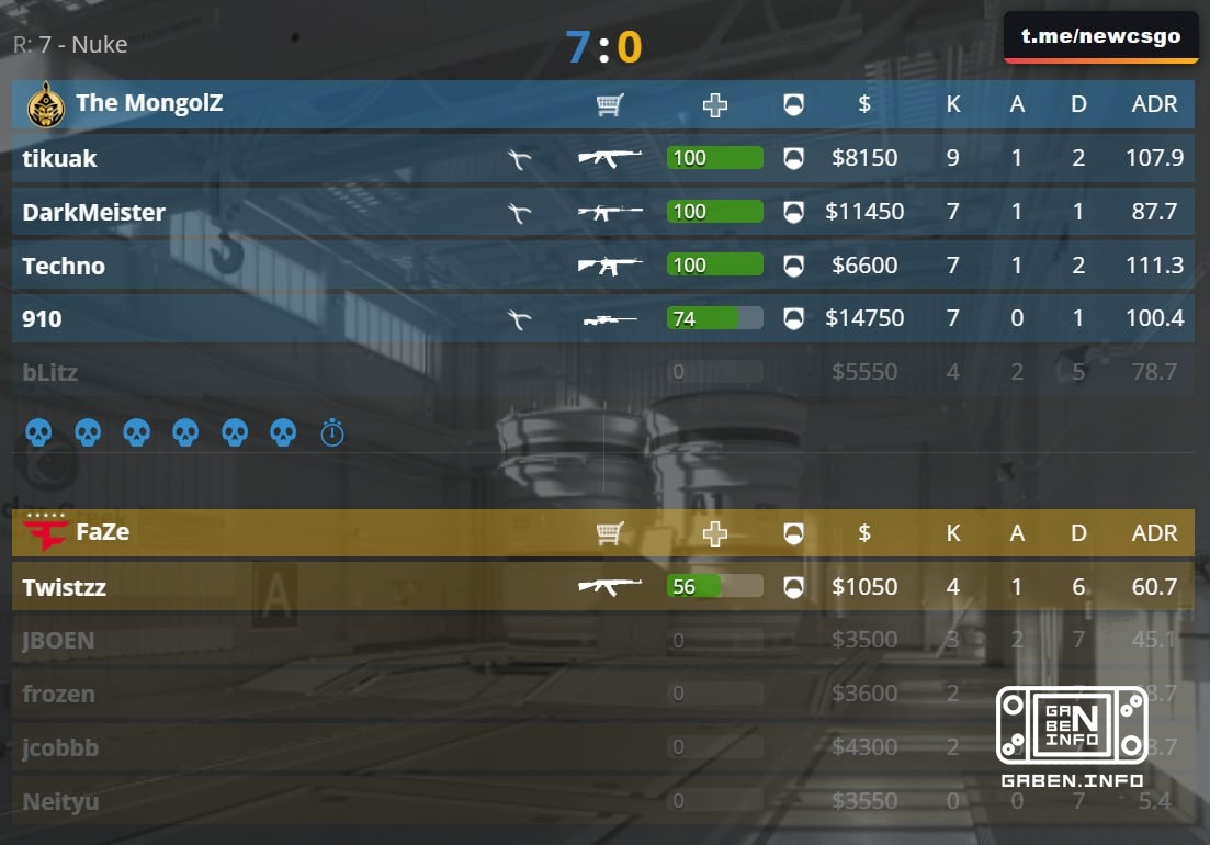 😕 The MongolZ don't feel FaZe on the first map