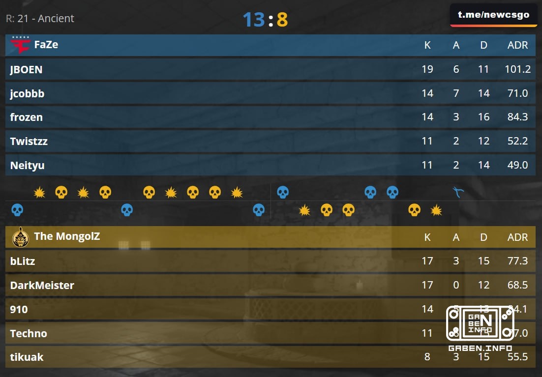 🇪 FaZe reach the semi-finals BLAST Bounty 2026 Season 2 Finals!