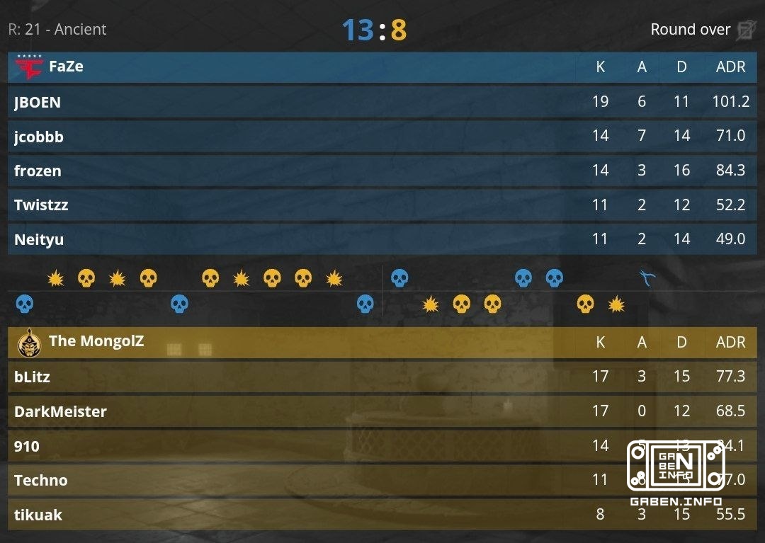 FaZe defeated The MongolZ 2:1 to advance to the semifinals. Counter-Strike