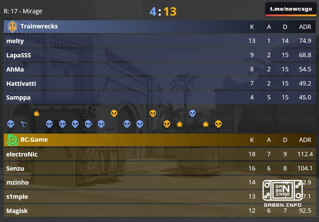 Hydrogen Bomb vs Coughing Baby 🇪 BC.Game without problems close three of the three matches in the group! s1mple and the ...