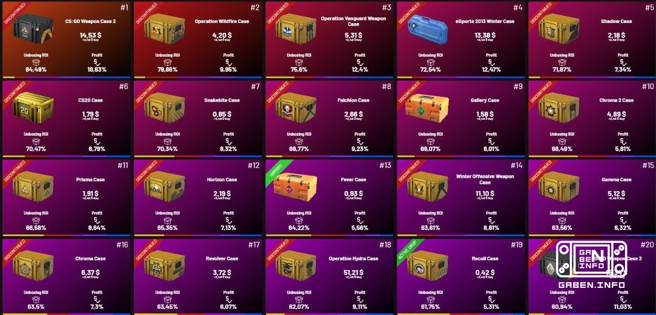 The payback on cases has skyrocketed Despite the removal of old cases from the rare drop pool and a reduction in the num...