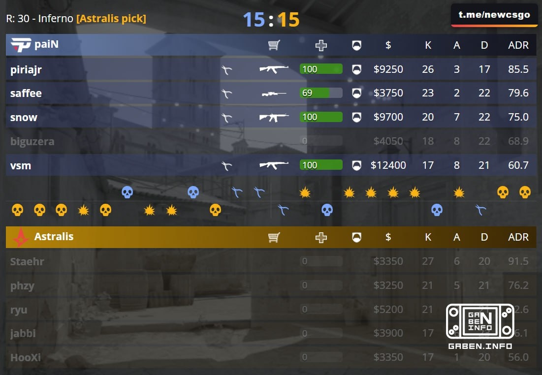 3-0 > 3-3 in extra time