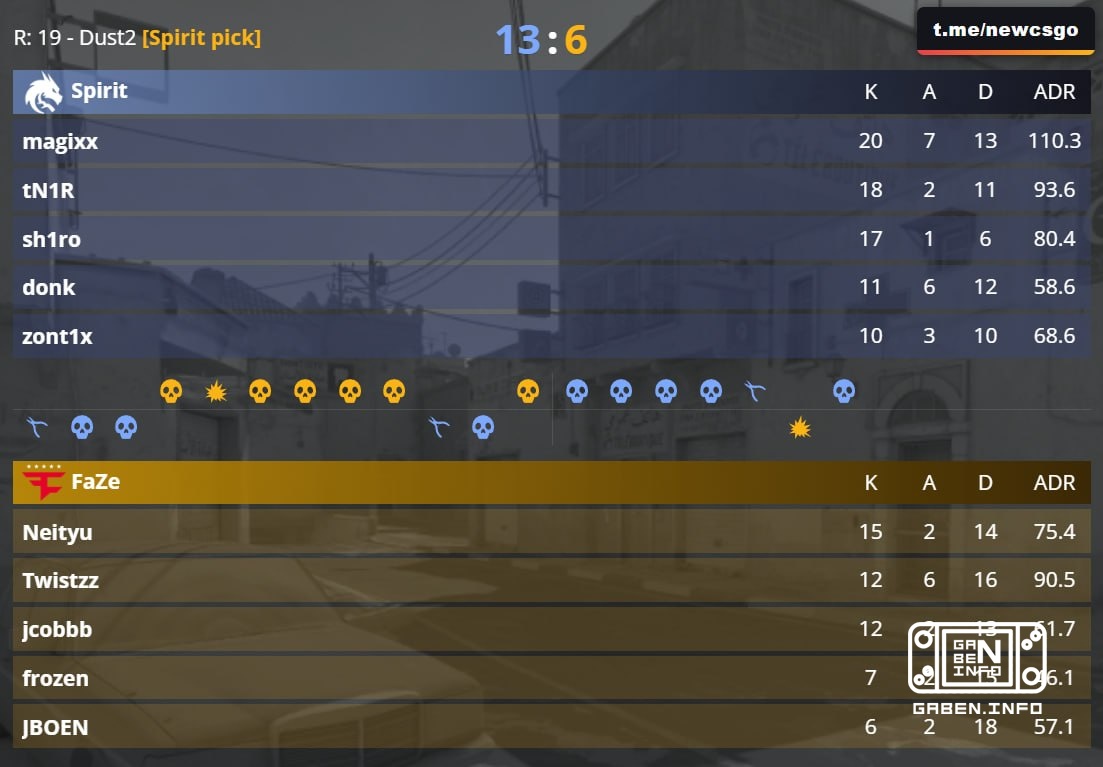 Spirit is overwhelmed 🇪 FaZe on their map