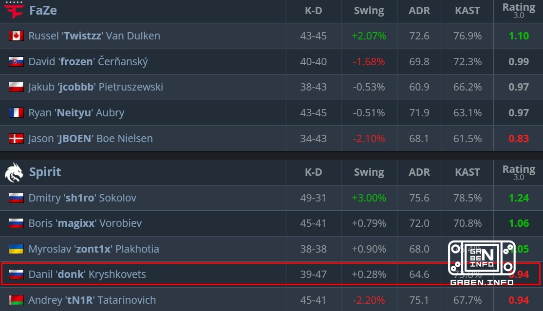 ️ donk the team's second-worst player in the semifinals.